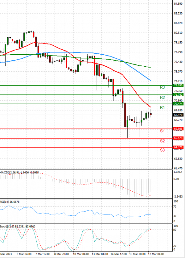 Crude Oil Analysis Technical analysis 17/03/2023